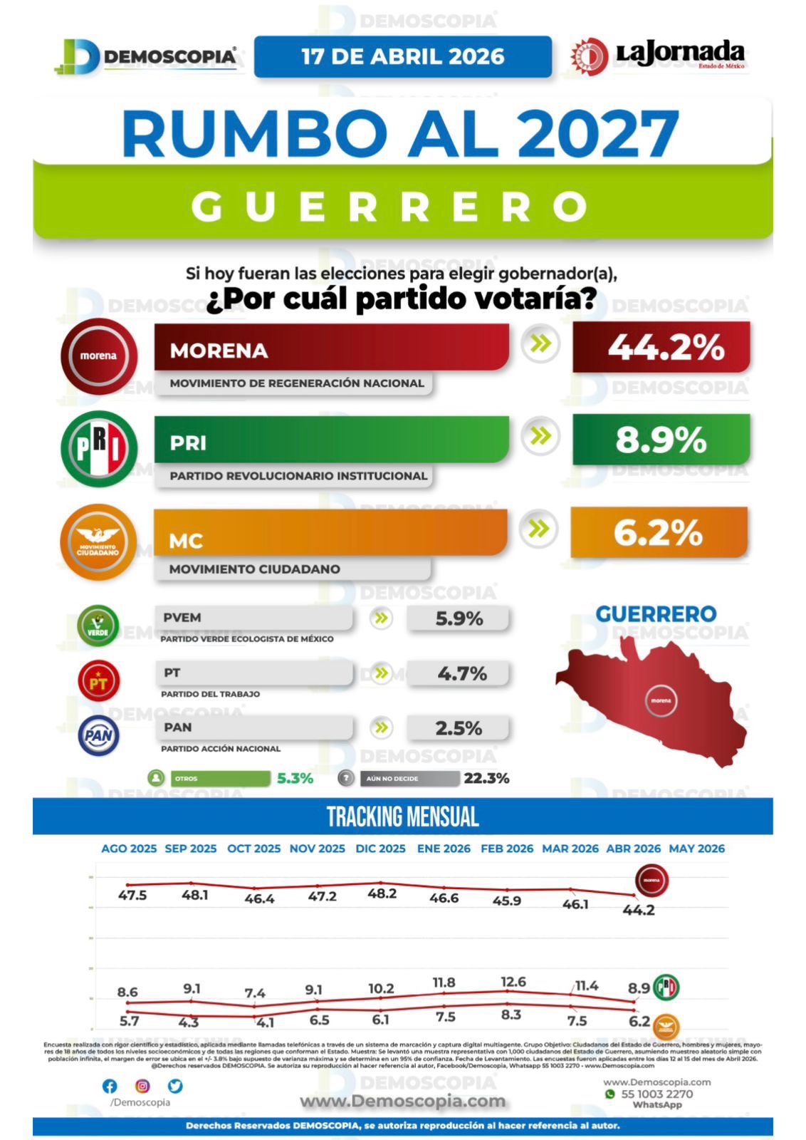 8373505c-c499-4e2f-b41b-ae8486d992e6 Con 42.9 de la intención del voto, Mojica Morga domina la carrera por Guerrero rumbo al 2027