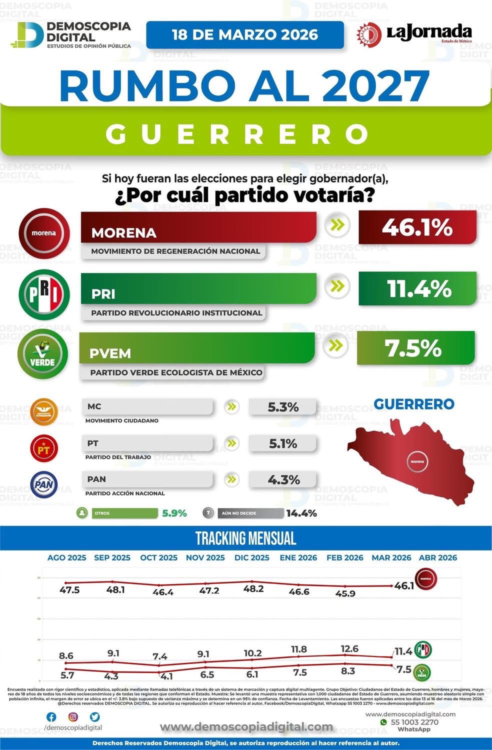 2b9ac8fb-4cfc-4473-acbe-3c69b7e622f9 Beatriz Mojica encabeza preferencias como candidata de Morena rumbo a 2027 en Guerrero