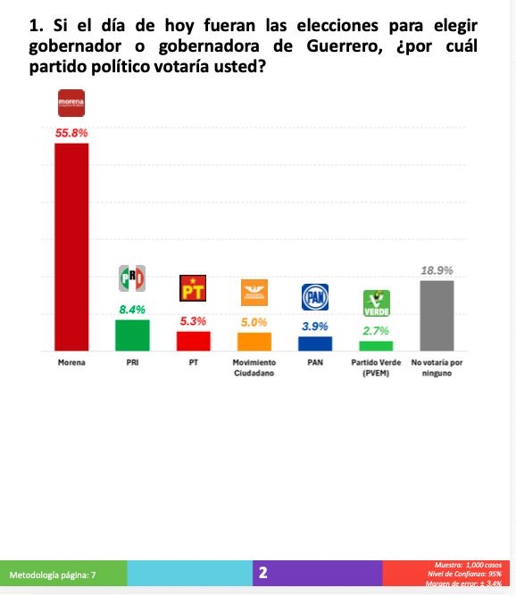 0865c8ca-67dc-430d-b802-bdeb51f0d3f1 Beatriz Mojica consolida ventaja en Guerrero; encabeza preferencias rumbo a 2027