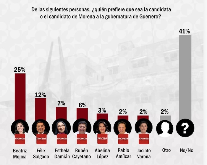 okgi Beatriz Mojica encabeza preferencias en Guerrero rumbo a 2027; encuestas confirman ventaja sostenida