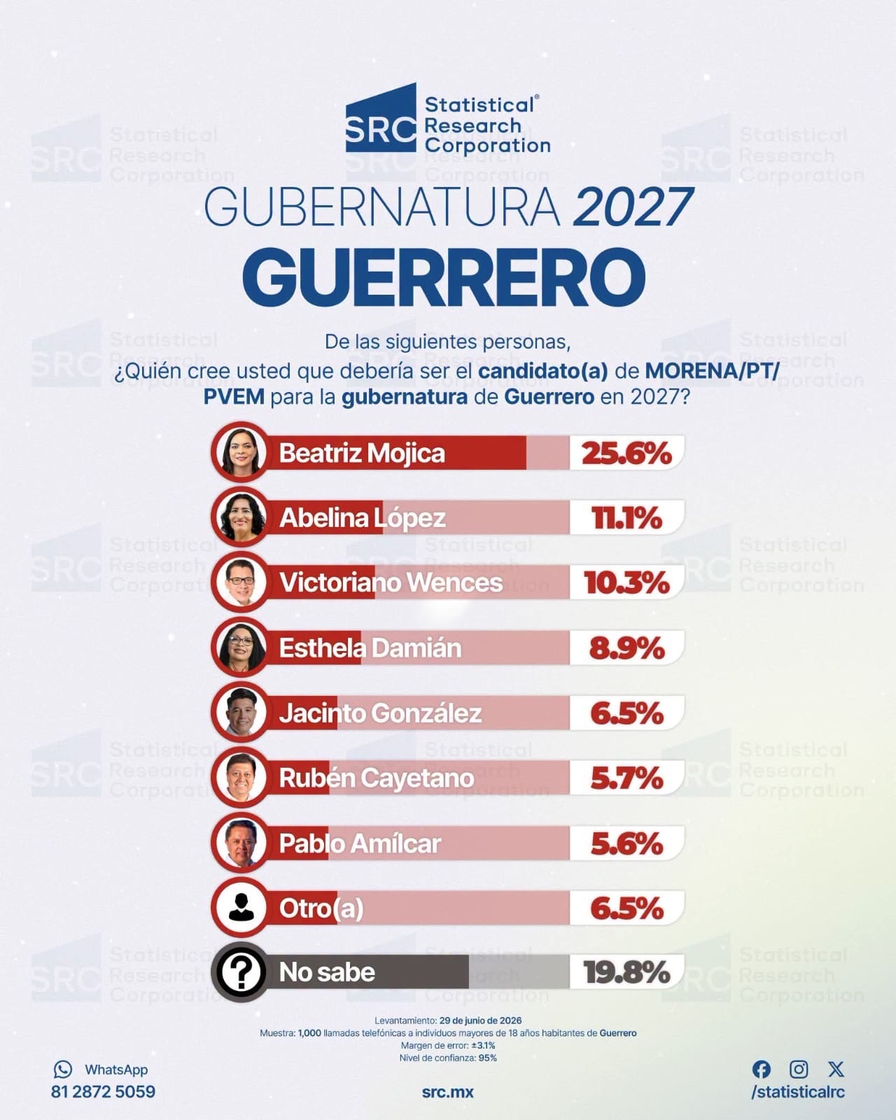 63747c34-9779-4e30-b8be-647363ca95d3 Beatriz Mojica lidera preferencias por la gubernatura de Guerrero: Statistical Research Corporation