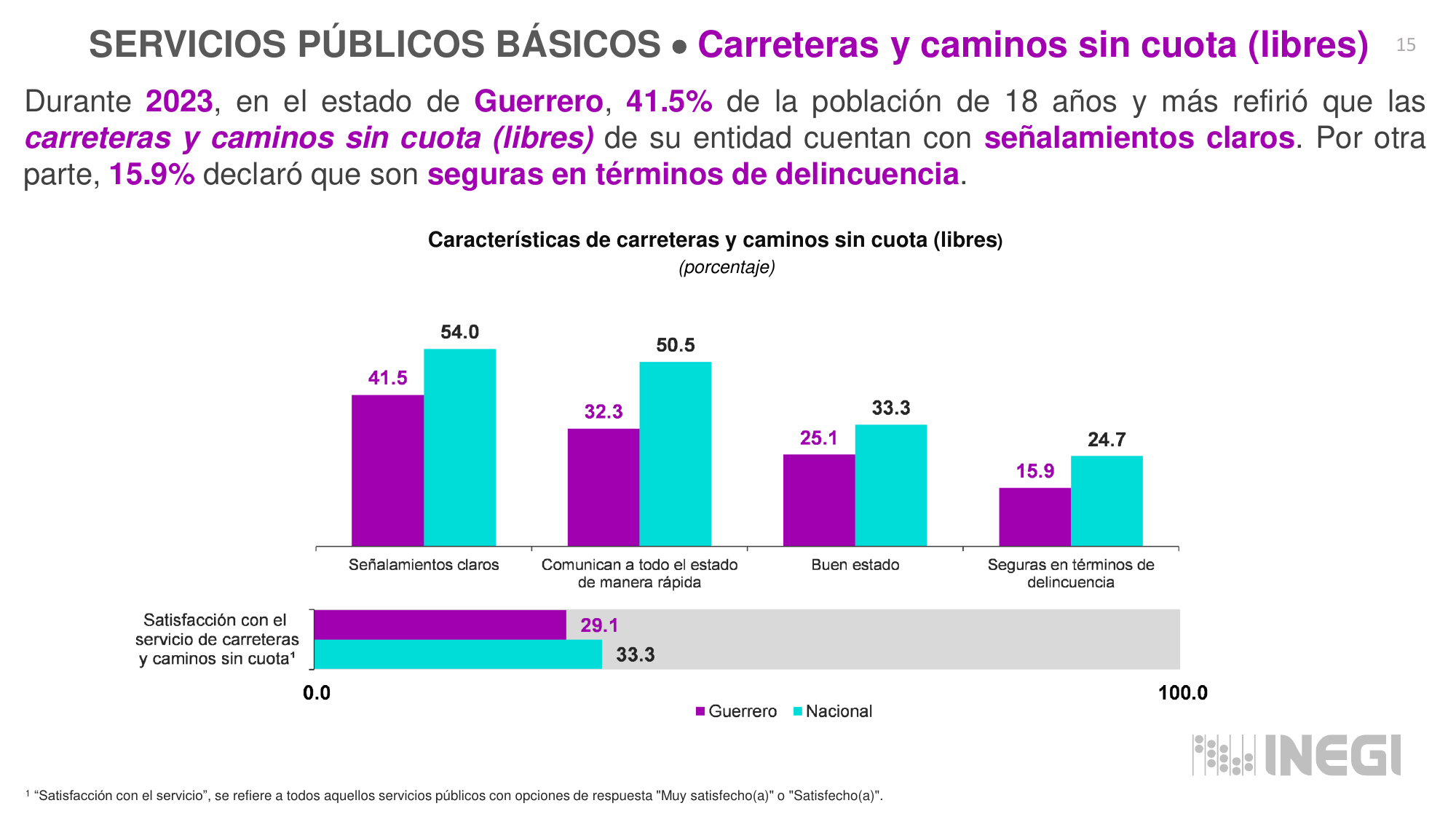 ENCIG_2025_Guerrero_Carreteras_Caminos_INEGI Sólo 22.7% considera en buen estado las carreteras libres de Guerrero: Inegi