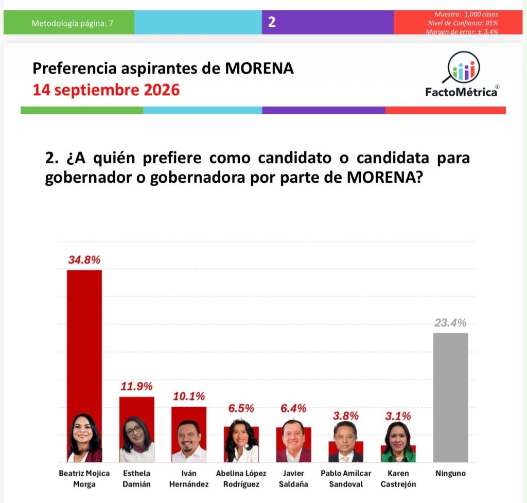 4d783599-94b3-4ce2-9644-99f1f33db86b-1024x977 Beatriz Mojica se despega en Morena rumbo a la gubernatura de Guerrero: FactoMétrica