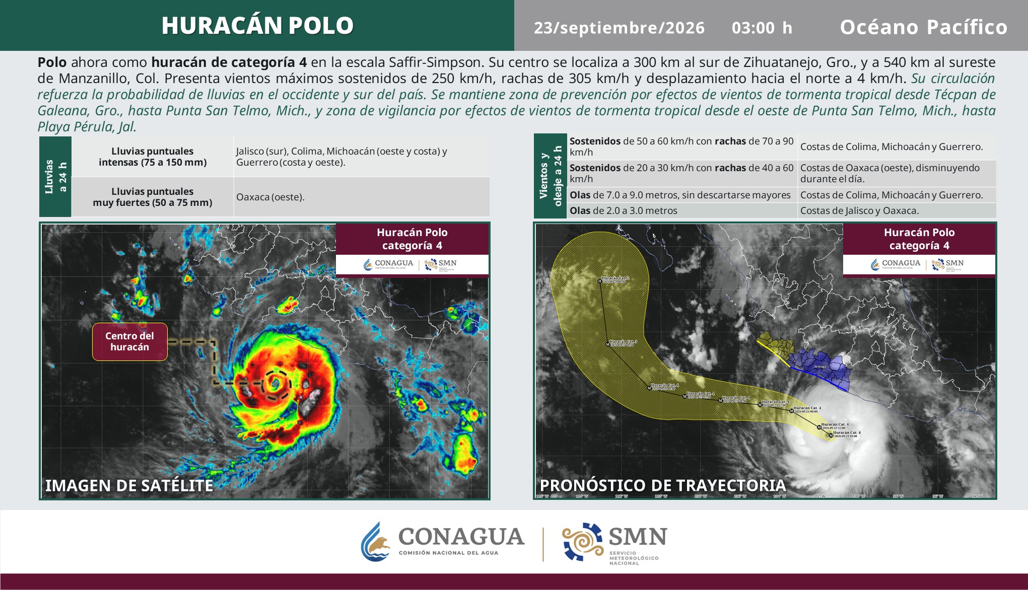 Polo disminuye a categoría 4 frente a Guerrero; prevén lluvias intensas y oleaje de hasta 9 metros