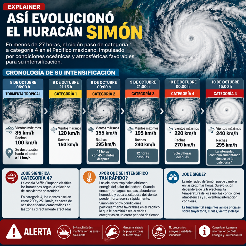 3f3ed6b5-7fb1-4384-bbcc-e60888873547-1024x1024 De tormenta tropical a categoría 4: así evolucionó el huracán Simón